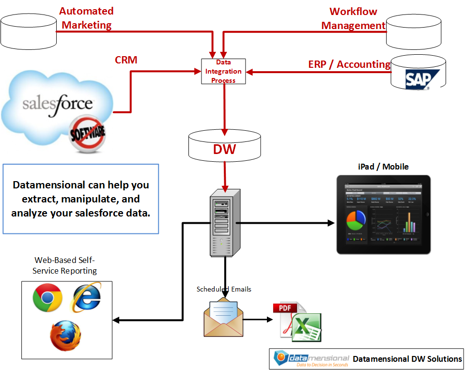 Integration Datamensional Analytics Consulting, Data